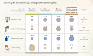 Übersicht über die Verteilung der Umweltwirkungen der Lieferketten in der Metall- und Stahlindustrie